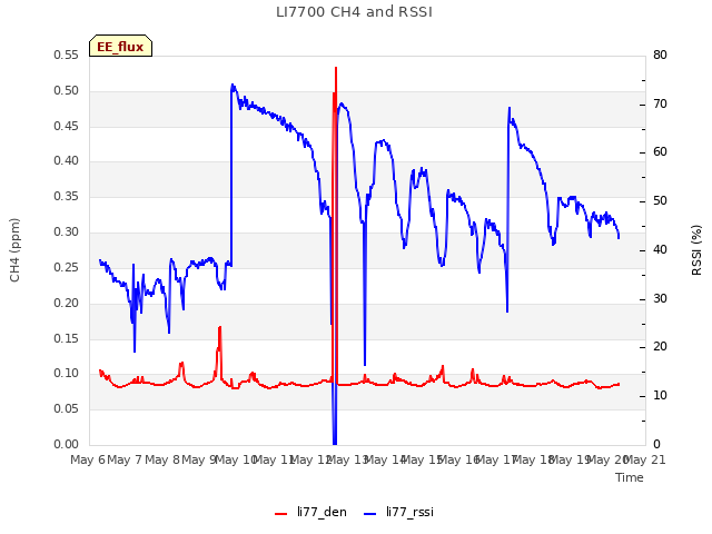 plot of LI7700 CH4 and RSSI