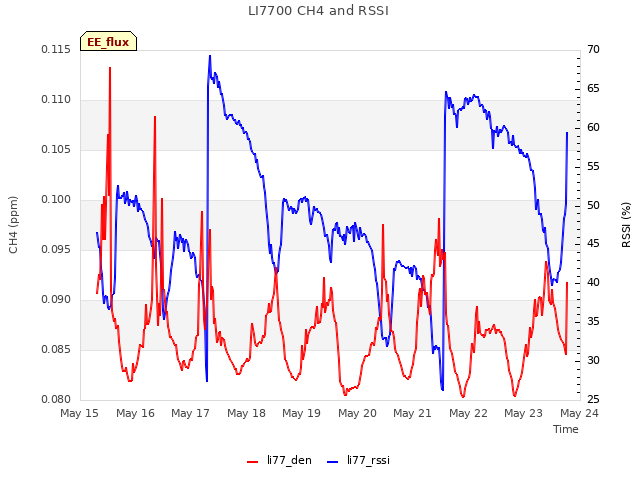 plot of LI7700 CH4 and RSSI