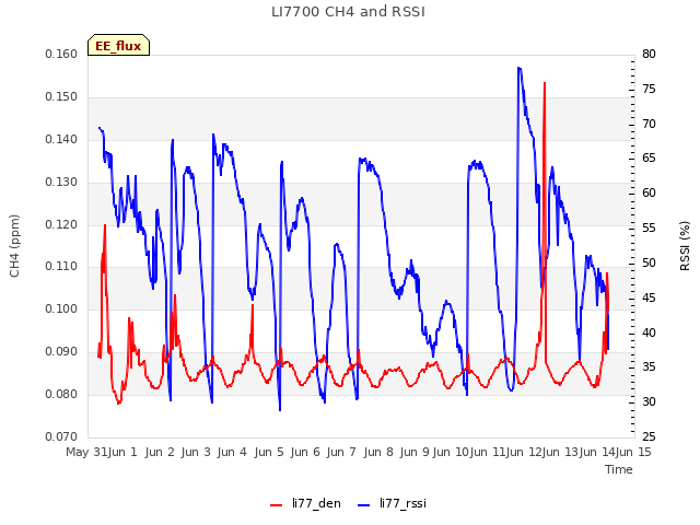 plot of LI7700 CH4 and RSSI