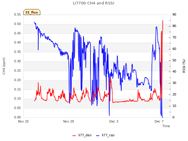 Explore the graph:LI7700 CH4 and RSSI in a new window