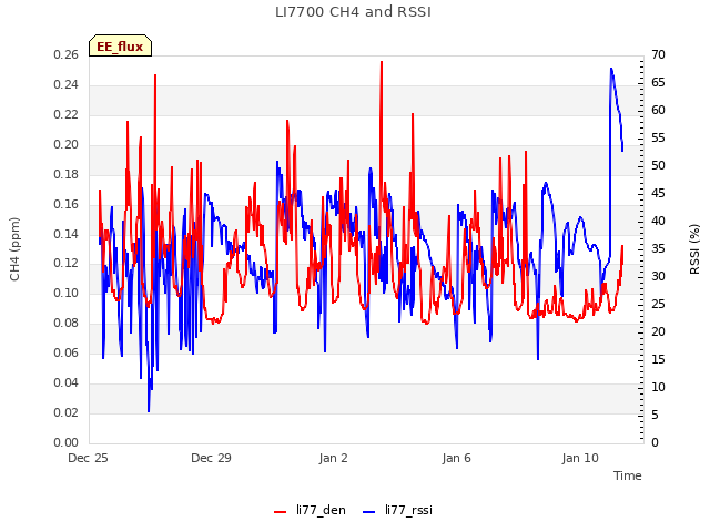 Explore the graph:LI7700 CH4 and RSSI in a new window