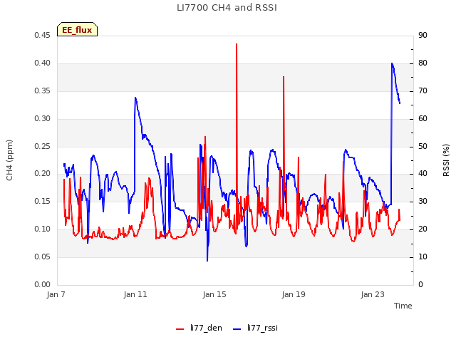 Explore the graph:LI7700 CH4 and RSSI in a new window