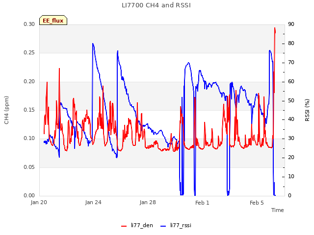 Explore the graph:LI7700 CH4 and RSSI in a new window
