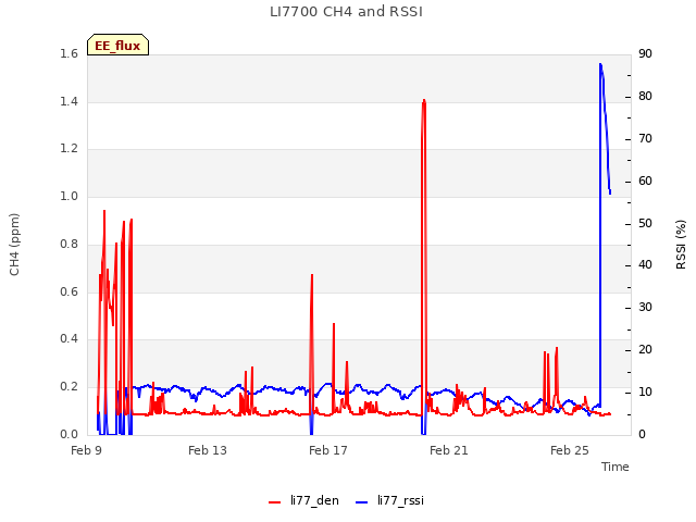 Explore the graph:LI7700 CH4 and RSSI in a new window
