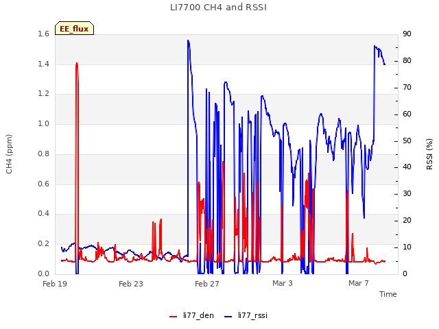 Explore the graph:LI7700 CH4 and RSSI in a new window