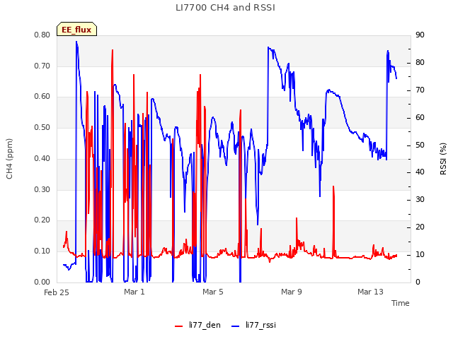 Explore the graph:LI7700 CH4 and RSSI in a new window