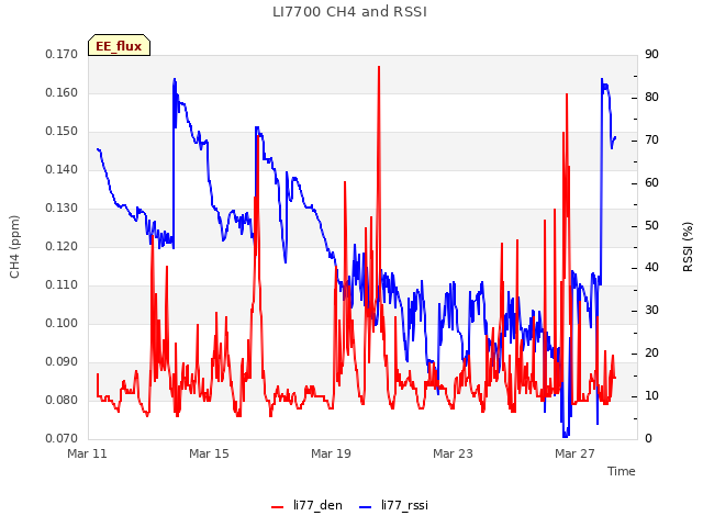 Explore the graph:LI7700 CH4 and RSSI in a new window