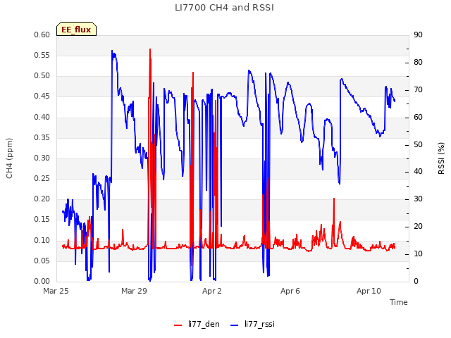 Explore the graph:LI7700 CH4 and RSSI in a new window