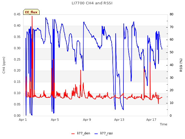 Explore the graph:LI7700 CH4 and RSSI in a new window