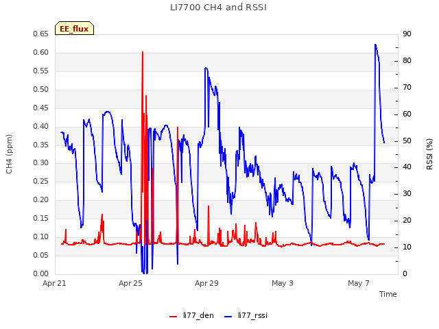 Explore the graph:LI7700 CH4 and RSSI in a new window
