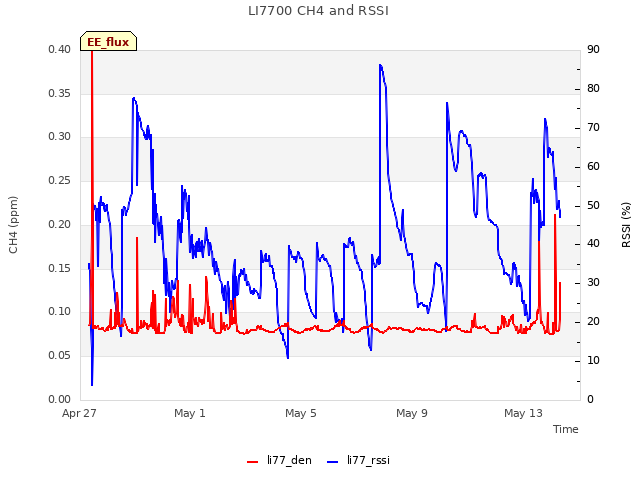Explore the graph:LI7700 CH4 and RSSI in a new window