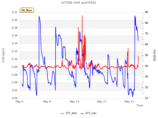 Explore the graph:LI7700 CH4 and RSSI in a new window