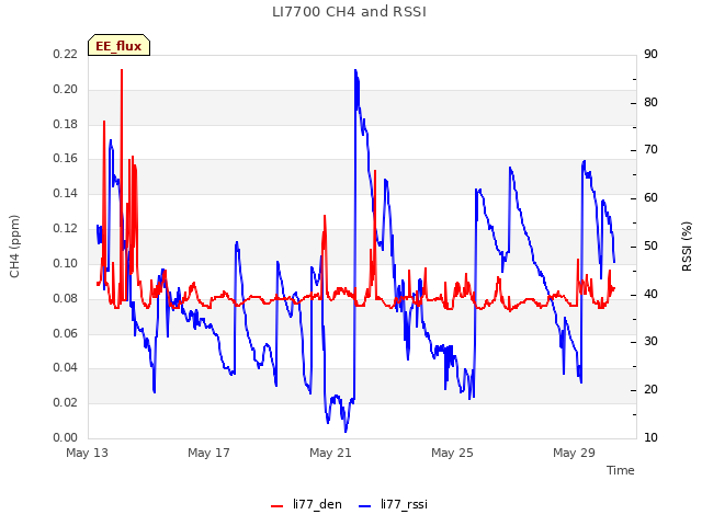 Explore the graph:LI7700 CH4 and RSSI in a new window