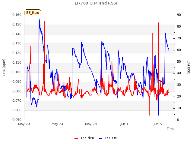 Explore the graph:LI7700 CH4 and RSSI in a new window