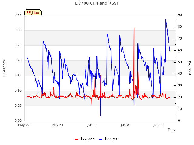 Explore the graph:LI7700 CH4 and RSSI in a new window