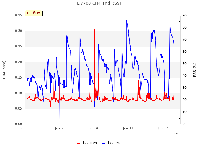 Explore the graph:LI7700 CH4 and RSSI in a new window
