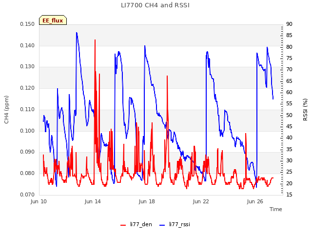 Explore the graph:LI7700 CH4 and RSSI in a new window