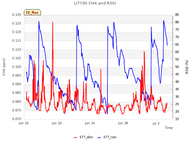 Explore the graph:LI7700 CH4 and RSSI in a new window