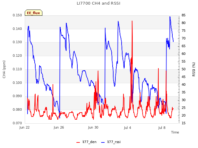 Explore the graph:LI7700 CH4 and RSSI in a new window