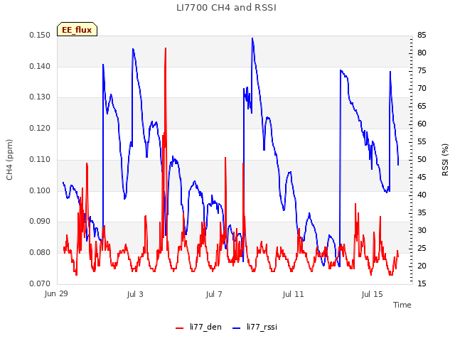 Explore the graph:LI7700 CH4 and RSSI in a new window