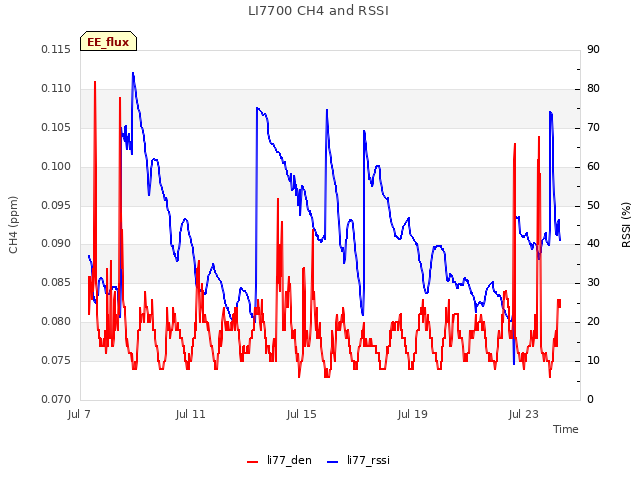 Explore the graph:LI7700 CH4 and RSSI in a new window