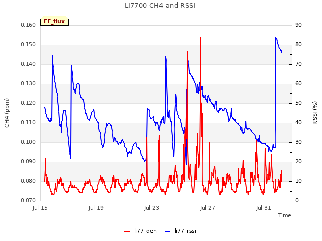 Explore the graph:LI7700 CH4 and RSSI in a new window