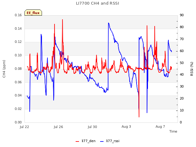 Explore the graph:LI7700 CH4 and RSSI in a new window