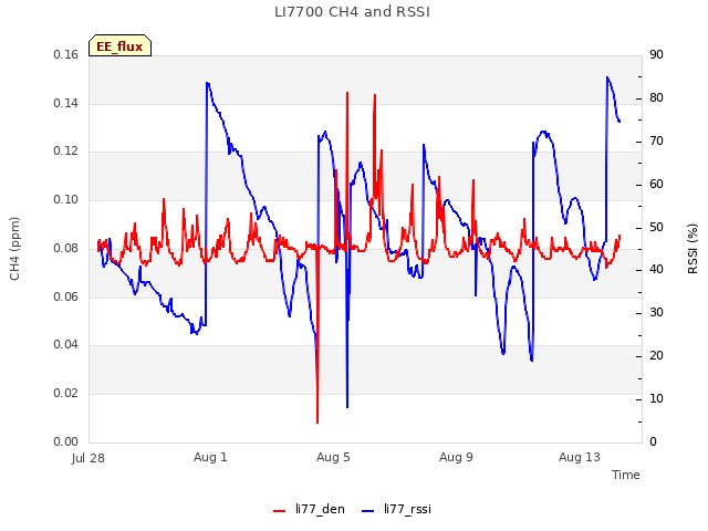 Explore the graph:LI7700 CH4 and RSSI in a new window