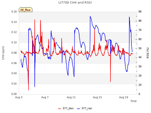 Explore the graph:LI7700 CH4 and RSSI in a new window