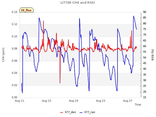 Explore the graph:LI7700 CH4 and RSSI in a new window