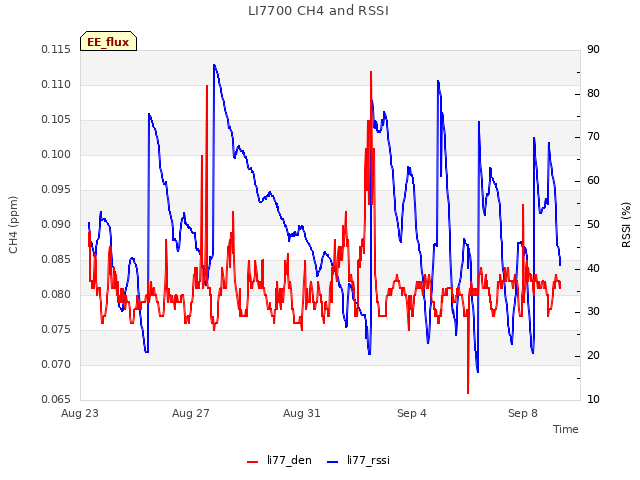 Explore the graph:LI7700 CH4 and RSSI in a new window