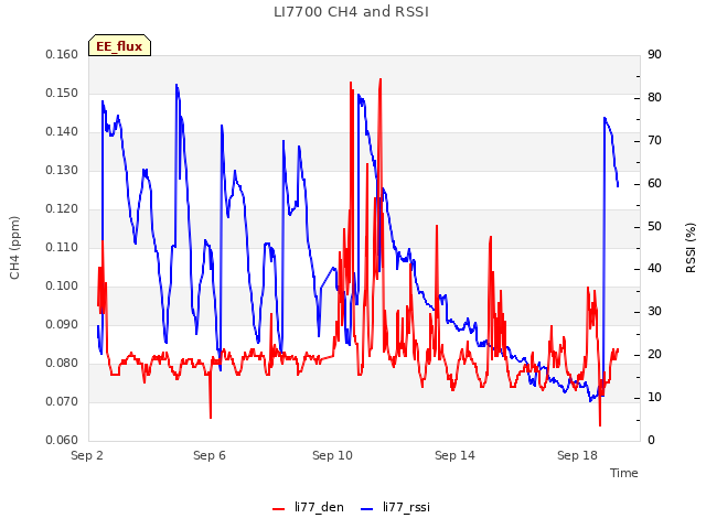 Explore the graph:LI7700 CH4 and RSSI in a new window