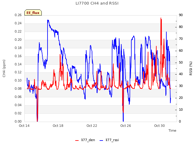 Explore the graph:LI7700 CH4 and RSSI in a new window