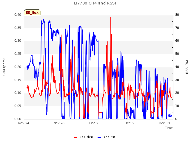Explore the graph:LI7700 CH4 and RSSI in a new window