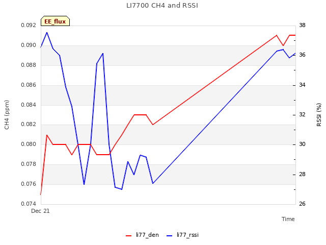 Explore the graph:LI7700 CH4 and RSSI in a new window