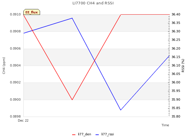 Explore the graph:LI7700 CH4 and RSSI in a new window
