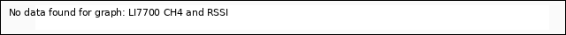 Explore the graph:LI7700 CH4 and RSSI in a new window