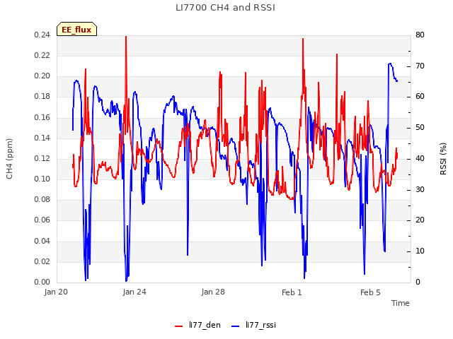 Explore the graph:LI7700 CH4 and RSSI in a new window