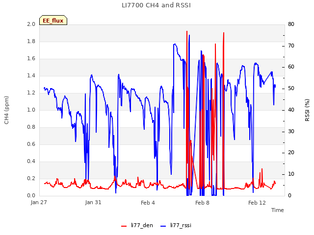 Explore the graph:LI7700 CH4 and RSSI in a new window