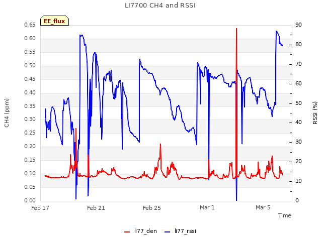 Explore the graph:LI7700 CH4 and RSSI in a new window