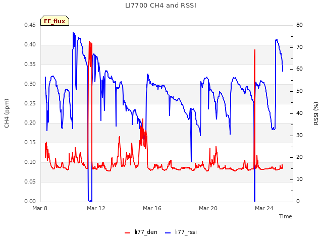 Explore the graph:LI7700 CH4 and RSSI in a new window