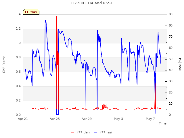 Explore the graph:LI7700 CH4 and RSSI in a new window