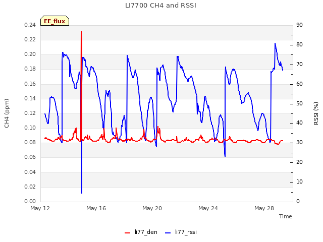 Explore the graph:LI7700 CH4 and RSSI in a new window
