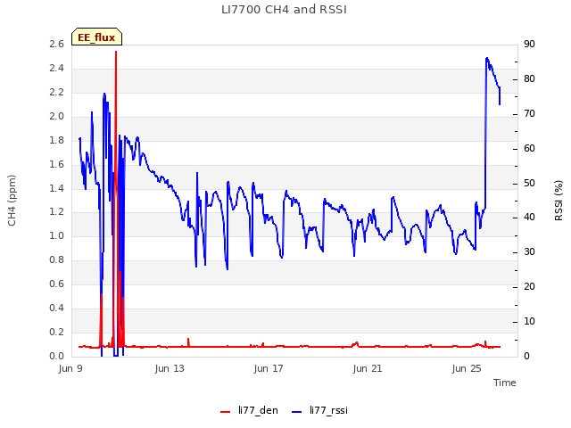 Explore the graph:LI7700 CH4 and RSSI in a new window