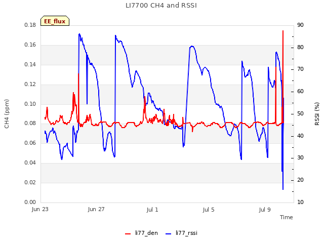 Explore the graph:LI7700 CH4 and RSSI in a new window