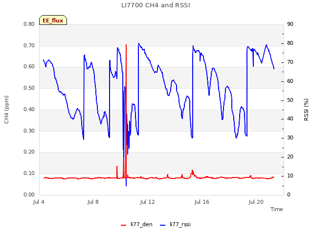 Explore the graph:LI7700 CH4 and RSSI in a new window