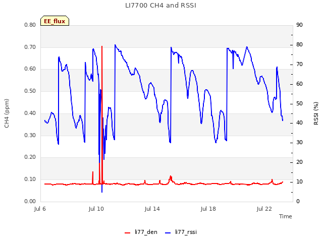 Explore the graph:LI7700 CH4 and RSSI in a new window