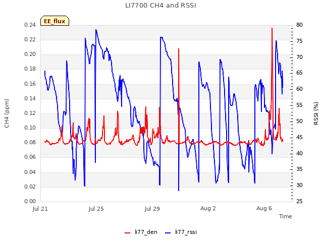 Explore the graph:LI7700 CH4 and RSSI in a new window
