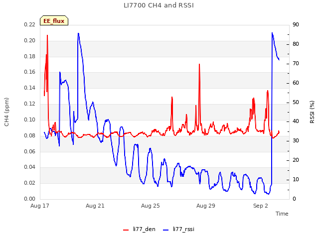 Explore the graph:LI7700 CH4 and RSSI in a new window