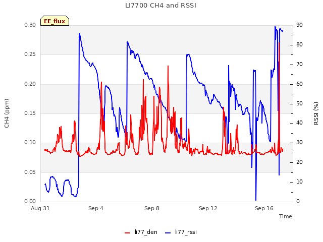 Explore the graph:LI7700 CH4 and RSSI in a new window